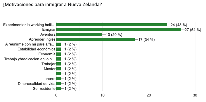 ¿Motivaciones para inmigrar a Nueva Zelanda?.