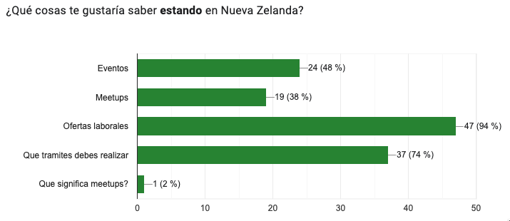 ¿Qué cosas te gustaría saber estando en Nueva Zelanda?.