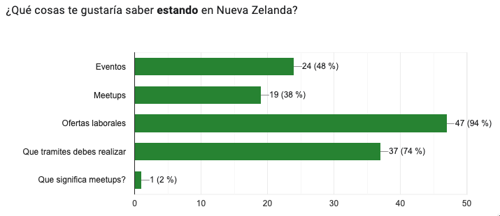 &iquest;Qu&eacute; cosas te gustar&iacute;a saber estando en Nueva Zelanda?.